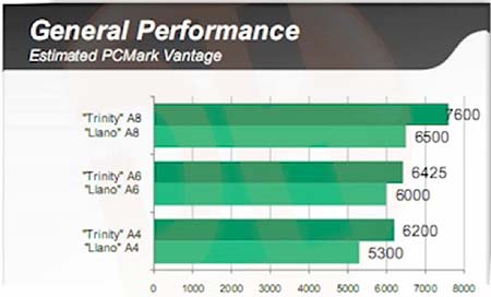 Результаты кое-каких тестов AMD Trinity (APU)